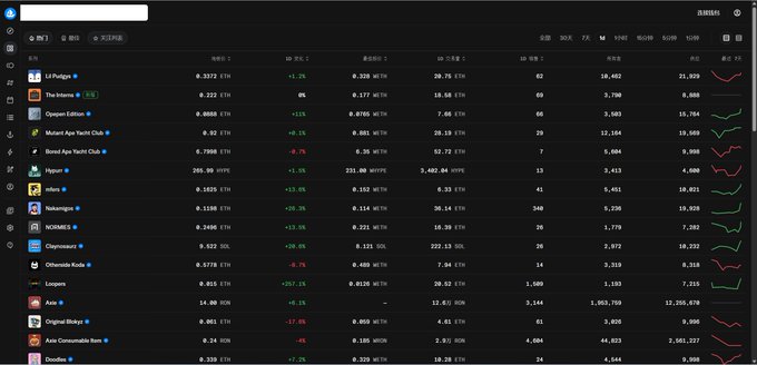The image displays a cryptocurrency/NFT market dashboard from CoinGecko, showing a ranking list of NFT collections by market metrics including price (ETH), 24h and 1-hour percentage changes, market cap, volume, and 30-day charts. Notable entries include Pudgy Penguins ($Pudgy), The Memes, CryptoPunks, Mutant Ape Yacht Club, Bored Ape Yacht Club, and "Argonauts" (priced at 286.99 SUI with +1.5% 24h change)—which directly ties to the accompanying post highlighting @lphaCentauriKid's Argonauts collection as having notable volume on OpenSea.