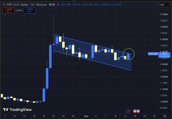 A TradingView daily chart of XRP/USD on Binance shows a bullish descending channel (bull flag) pattern with price currently at $1.3843 (+3.24%), highlighted by a green circle as it sits at the top of the structure. The post notes this technical setup heading into major crypto catalysts including CLARITY Act developments and the FOMC meeting.