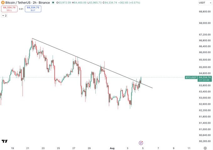 A Bitcoin/USDT 2-hour chart on Binance shows BTCUSDT breaking above a descending trendline resistance at $64,334.74, trading around $64,400 with a +0.57% gain, supporting the post's bullish thesis of targeting $65.7K and $67K while acknowledging potential range-bound chop before retesting $61K.