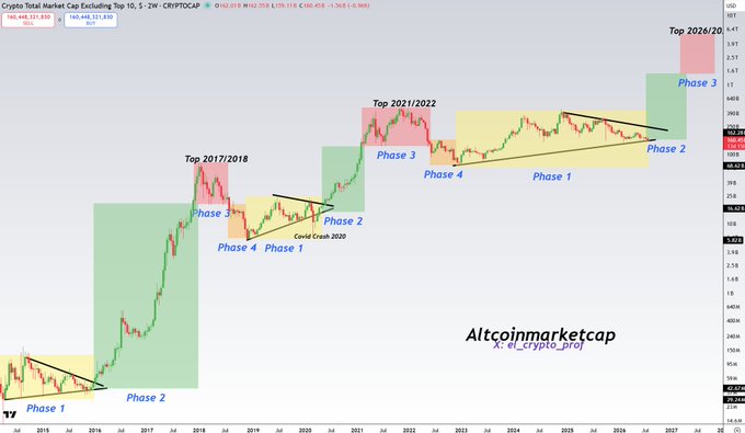 A weekly chart of the Crypto Total Market Cap Excluding Top 10 (CRYPTOCAP:.TOTAL2) annotated with cyclical phases, showing historical tops in 2017/2018, 2021/2022, and a projected top in 2026/27, with the current consolidation labeled as Phase 1—supporting the post's claim that altcoins are nearing Phase 2, historically the cycle's strongest period.