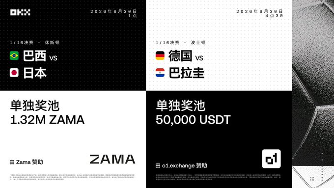 A promotional graphic for OKX prediction markets displays two World Cup 2026 knockout stage matches scheduled for June 30, 2026: Brazil vs Japan at 1:00 (1.32M ZAMA prize pool) and Germany vs Paraguay at 4:30 (50,000 USDT prize pool), directly corresponding to the highlighted matches in the post.