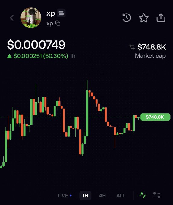 A cryptocurrency price chart for 'xp' showing a value of $0.000749, a 50.30% increase, and a market cap of $748.8K, with green and red candlesticks on a dark background.