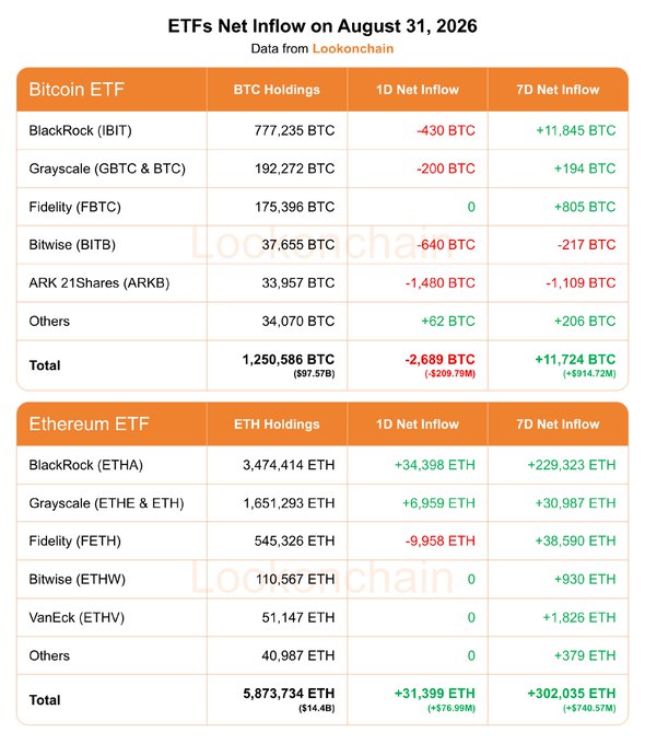 A Lookonchain data table titled "ETFs Net Inflow on August 31, 2026" breaks down daily and weekly inflows across major Bitcoin ETFs (IBIT, GBTC & BTC, FBTC, BITB, ARKB) and Ethereum ETFs (ETHA, ETHE & ETH, FETH, ETHW, ETHV), showing totals of -2,689 BTC (1D) and +11,724 BTC (7D), alongside +31,399 ETH (1D) and +302,035 ETH (7D).