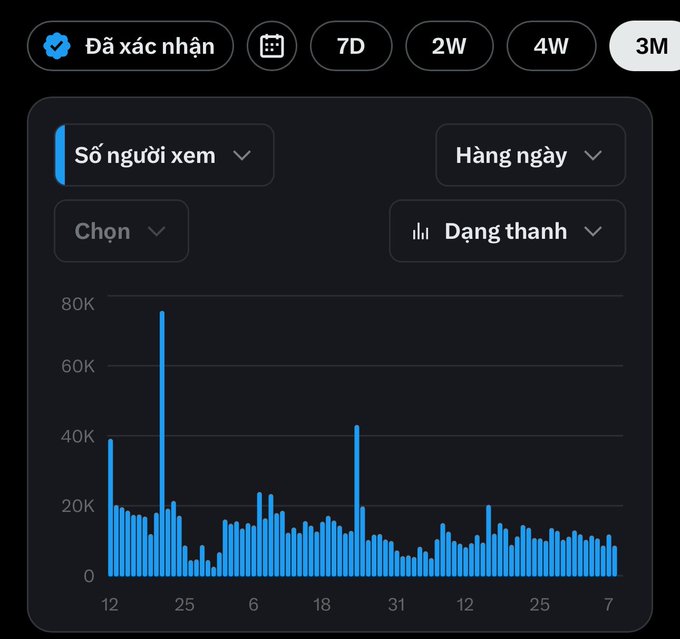 A bar chart displaying daily viewership statistics over a 3-month period, peaking near 80K views.