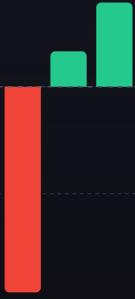 A simple bar chart displays two red bars on the left and two green bars on the right against a dark background.