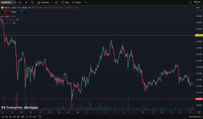 A 1-hour candlestick chart for DOGE/USDT on MEXC exchange shows the price trading between approximately $0.072 (red support line) and $0.08 (yellow resistance line) throughout early-to-mid July, with a current price of $0.07224 and a 1.22% decline. The chart visually illustrates the post's observation of Dogecoin being locked in a 6-7 cent range, with the upper boundary at 8 cents and support at 7 cents suggesting potential for a further drop into the "6's."