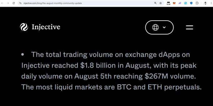 A screenshot of the Injective blog showing a bullet point stating that total trading volume on exchange dApps reached $1.8 billion in August, with peak daily volume on August 5th at $267M.