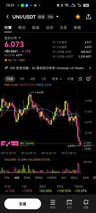 A cryptocurrency trading app screenshot showing UNI/USDT trading pair at price 6.073, down 4.12%, with candlestick charts and market data in Chinese.