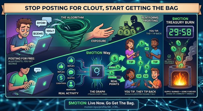 An infographic contrasts traditional free social media posting with the $MOTION ecosystem, showing how "Real Activity" (replies, quotes, mentions, $MTN) is measured by "The Graph (Trade-Coded Tips)" and converted into tipable points among users, alongside a "Motion Treasury Burn" countdown at 29:58 that permanently destroys 0¢ earned & checkable supply. The image visually explains the post's call to action, directing viewers to motion.tips/profile/puchhu to send $MOTION tips to creators based on their engagement.