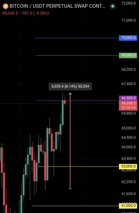 A Bitcoin/USDT perpetual swap chart on a dark background shows BTC bouncing approximately 8.14% (5,035.4 points) from a yellow support zone near 61,000 to perfectly hit the 66,500 resistance level, with the current price at 66,336.5 (+0.28%) labeled in purple. Key horizontal levels are marked at 61,000 (yellow), 63,000 (yellow), 66,500 (purple), 69,000 (green), and 70,000 (blue), visually demonstrating the post's claim that BTC is "respecting technical levels like absolute clockwork."