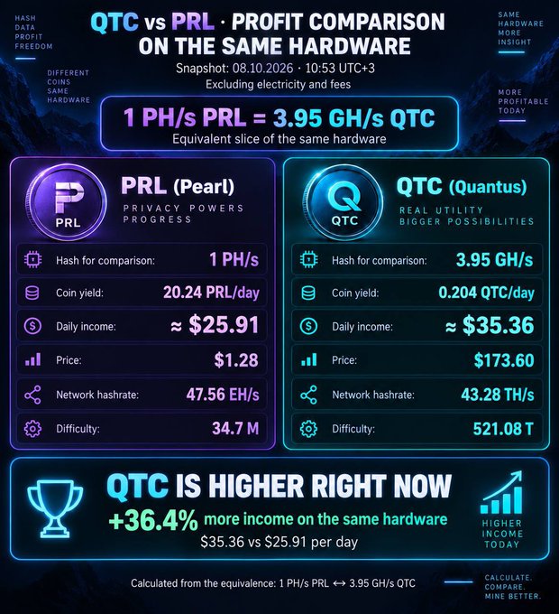A profit comparison infographic titled 'QTC vs PRL · PROFIT COMPARISON ON THE SAME HARDWARE' (snapshot 08.10.2026) showing that 1 PH/s PRL equals 3.95 GH/s QTC, with QTC yielding $35.36/day (+36.4% more) versus PRL's $25.91/day.