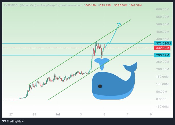 A TradingView chart of ANSEM/SOL on PumpSwap's 1-hour timeframe shows the token's market cap climbing within an ascending channel, currently at 342.52M, with a bounce from the 293.42M support level toward the 372.02M resistance—all aligning with the post's bullish outlook on retesting the previous all-time high near 390M.