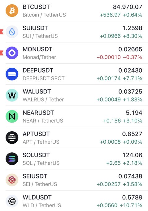 A cryptocurrency price list displays various USDT trading pairs including BTCUSDT at $84,970.07 (+0.64%), SUIUSDT at $1.2598 (+8.30%), MONUSDT at $0.02665 (-0.37%), and several others, with MON notably being the only token showing a decline—aligning with the caption's observation that "$MON is yet to realize we're in a bull market" while other altcoins like SUI (+8.30%) and WLD (+10.71%) surge.