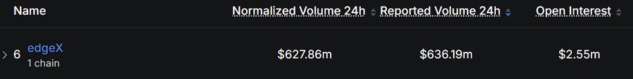 A dark-themed data table showing cryptocurrency exchange "edgeX" with metrics including Normalized Volume 24h ($627.86m), Reported Volume 24h ($636.19m), and Open Interest ($2.55m).