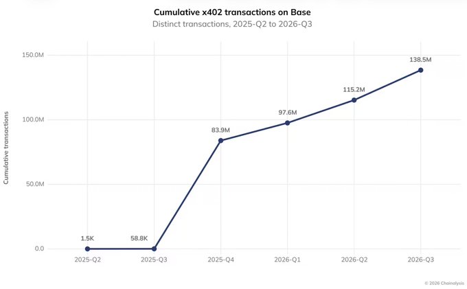 The chart titled "Cumulative x402 transactions on Base" shows distinct transactions growing from just 1.5K in 2025-Q2 to 138.5M by 2026-Q3, illustrating the rapid 65% surge in agentic commerce activity highlighted in the accompanying post.