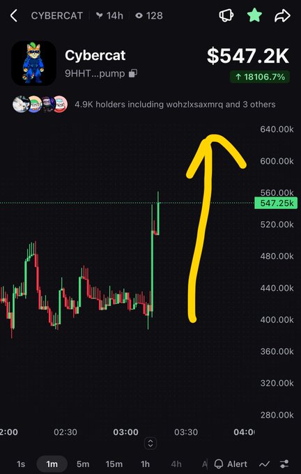 A cryptocurrency trading chart screenshot showing the "CYBERCAT" token at $547.2K with an 18106.7% increase, featuring a hand-drawn yellow arrow pointing upward and indicating 4.9K holders.