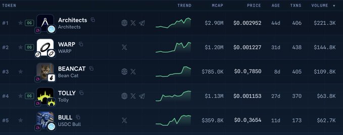 The image displays a cryptocurrency tracking table ranking the top 5 tokens, led by "Architects" (#1) with a $2.90M market cap and $221.3K volume, followed by WARP, BEANCAT, TOLLY, and BULL (USDC Bull). This appears to be a "GC" (likely a contest or category) leaderboard that the user is referencing in their post to argue against the $CRCL trade thesis, pointing to the already-high market caps as evidence that participants are positioned, while noting their own purchase of $CASHCAT at 300–400k as a contrarian bet.