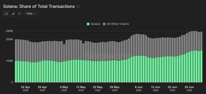 A stacked bar chart titled "Solana: Share of Total Transactions" shows Solana (green) accounting for approximately 62.5% of all blockchain transactions across major chains from April to June 2026, with Solana's share visibly expanding from around 100M to roughly 150M of the 240M total daily transactions—supporting the post's claim that Solana dominates blockchain activity and its share is trending upward.