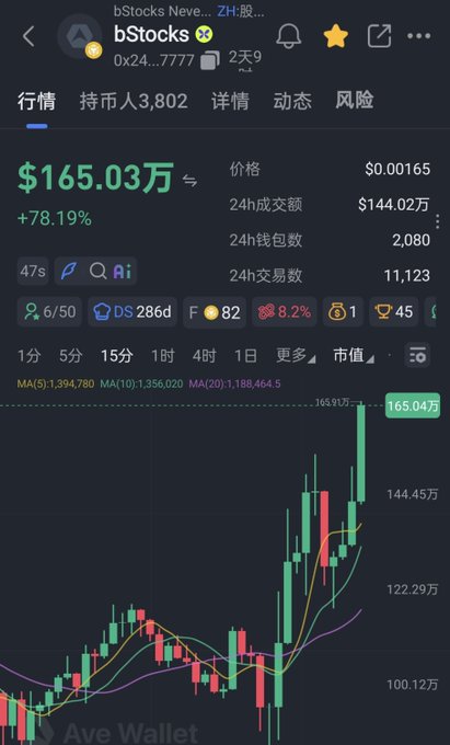 The image shows a trading chart for $bStocks displaying a price of $165.03万 with a +78.19% gain and a 15-minute candlestick chart showing strong upward momentum. Key metrics include 24h trading volume of $144.02万, 11,123 transactions, and 2,080 wallet holders, illustrating the token's significant pump that the post attributes to anticipation of CZ following the official account.