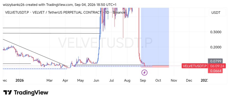 A TradingView candlestick chart for VELVETUSDT.P (VELVET / TetherUS PERPETUAL CONTRACT) on Binance, showing price action through 2026 with current price at 0.0664.