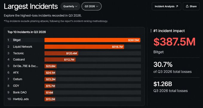 A dark-mode infographic titled 'Largest Incidents' showing the top 10 highest-loss crypto incidents in Q3 2026, with Bitget as the #1 incident at $387.5M (30.7% of total), followed by Liquid Network ($318.7M), Tectonic ($120.4M), and Coldcard ($112.7M), with Q3 2026 total losses of $1.26B.