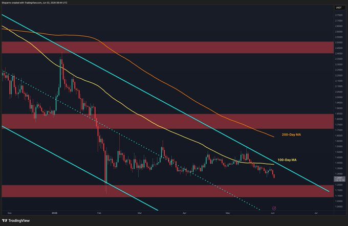 A TradingView chart of Shrapno created with TradingView.com showing a downward price channel with 100-Day MA and 200-Day MA indicators, resistance zones marked in red, and price near $1.2888 as of June 03, 2026.