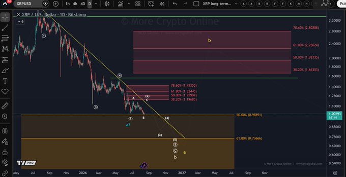 A candlestick chart of XRP/USD on Bitstamp with Fibonacci retracement levels and Elliott Wave labels, highlighting the recent bounce off the $0.985 support and pointing toward the next key support around $0.73–$0.74 if that level fails.