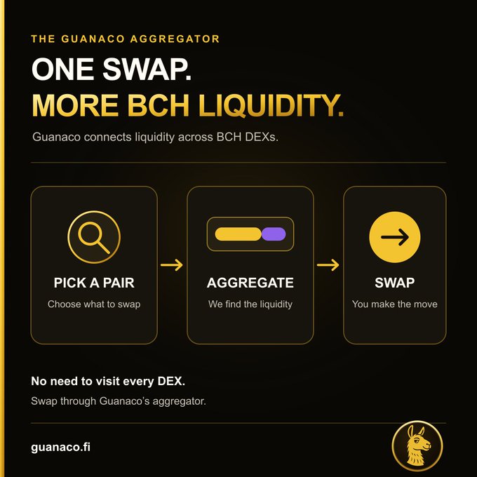 A promotional graphic for 'THE GUANACO AGGREGATOR' highlights 'ONE SWAP. MORE BCH LIQUIDITY' with steps: Pick a Pair, Aggregate, Swap, and the URL guanaco.fi.