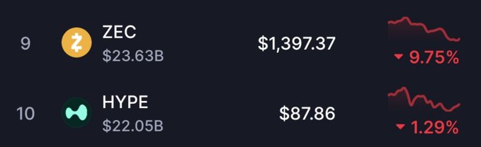 A cryptocurrency price tracker showing ZEC at $1,397.37 (down 9.75%) and HYPE at $87.86 (down 1.29%), both displaying red downward trend charts.