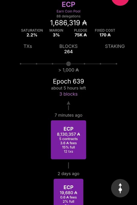 A mobile dashboard showing Earn Coin Pool (ECP) statistics with 88 delegations, 1,686,319 A token holdings, 2.2% saturation, 3% margin, 75K A pledge, 170 A fixed cost, 264 blocks, Epoch 639 with about 5 hours left.