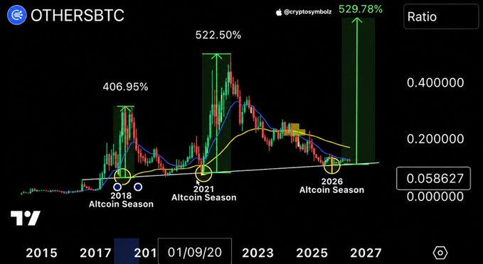 The image shows a detailed chart of cryptocurrency prices, specifically altcoins and Bitcoin (BTC), over a given period. The chart displays the fluctuations in value for various altcoins and Bitcoin. The main focus seems to be on altcoins, as they have seen strength before Bitcoin dominance dropped off the graph. Altcoins are being recommended as the ones worth stacking and holding tight, indicating their potential for growth or stability despite short-term market fluctuations.