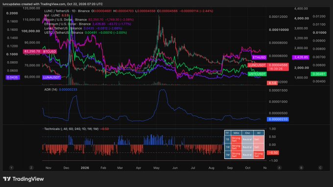 A TradingView chart titled 'luncpetals' showing cryptocurrency price data for LUNC/USDT, ETH/USD, LUNC/USDC, and LUNC/USDT alongside technical indicators like ATR, RSI, and MACD, dated October 22, 2026.