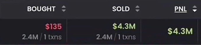 A financial dashboard showing trade statistics: BOUGHT $135 (2.4M / 1 txns), SOLD $4.3M (2.4M / 1 txns), and PNL $4.3M.