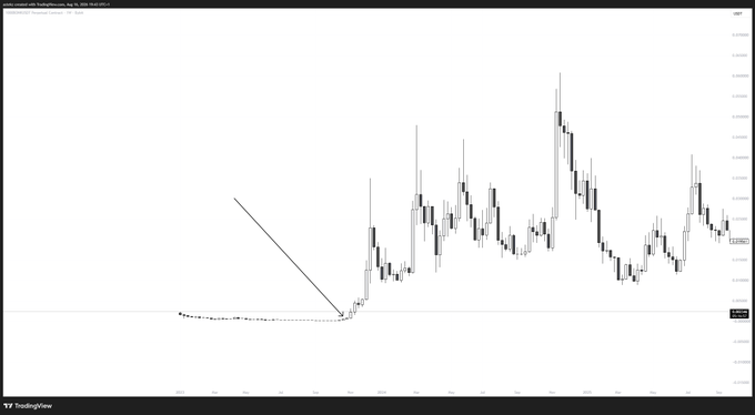 A TradingView candlestick chart displays the price action of the $BONK cryptocurrency, with a hand-drawn arrow highlighting a dramatic breakout from a long period of flat consolidation near the $0.0000001 level before rallying sharply to highs around $0.0000033, visually illustrating the post's reference to a prescient early call before the token's massive pump.