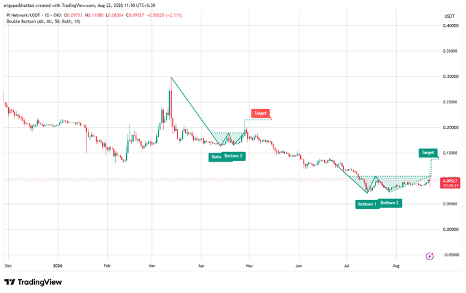 A TradingView chart of PI Network/USDT showing a 'Double Bottom' pattern with target price annotations around 0.15-0.20 USDT, created by 'srigopalbhatlad' on August 22, 2024.