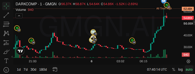 A TradingView chart of DARKCOMP ticker GMGN showing a recent all-time high of 62.48K with a current price around 54.86K, displaying a 2.69% decline with various TradingView indicator icons scattered across the candles.