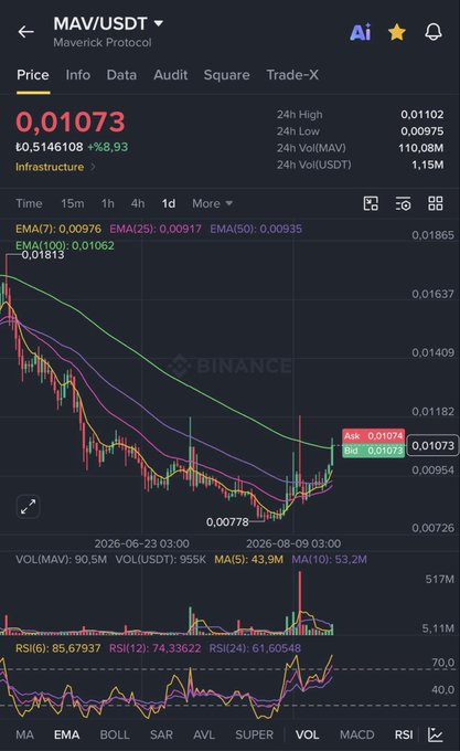 A Binance chart for MAV/USDT (Maverick Protocol) shows the price at 0.01073 (+8.93%), trading just above its 100-day EMA resistance at 0.01062, with a recent breakout candle highlighted near the 0.01074 level—supporting the post's claim that the 100-day average has been broken, setting the stage for a potential pump toward $0.015.