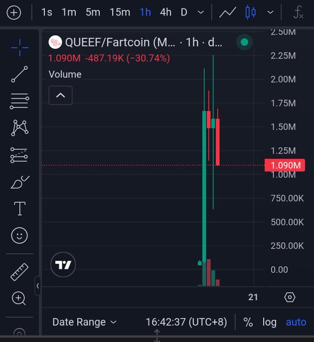 A candlestick chart showing trading data for 'QUEEF/Fartcoin' with a 1-hour timeframe, displaying a significant drop from approximately 1.57M to 1.090M (-30.74%).