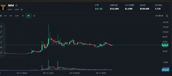 A 4-hour candlestick chart for the ticker **BEM** (0x5c...695a) showing a price of $47.49, with a notable sharp spike to ~$140 around September 14 followed by a sharp decline and stabilization near $50, reflecting the volatile but ongoing momentum of the project being celebrated in the post.