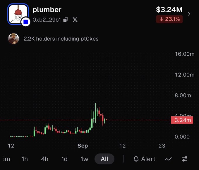 A cryptocurrency token called "plumber" (0xb2...29b1) is displayed with a market cap of $3.24M, down 23.1%, showing a candlestick chart with 2.2K holders including pt0kes.