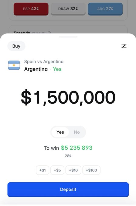 A prediction market app screen for Spain vs Argentina with odds ESP 43¢ / DRAW 32¢ / ARG 27¢, showing a buy order of $1,500,000 on Argentina Yes to win $5,235,893.