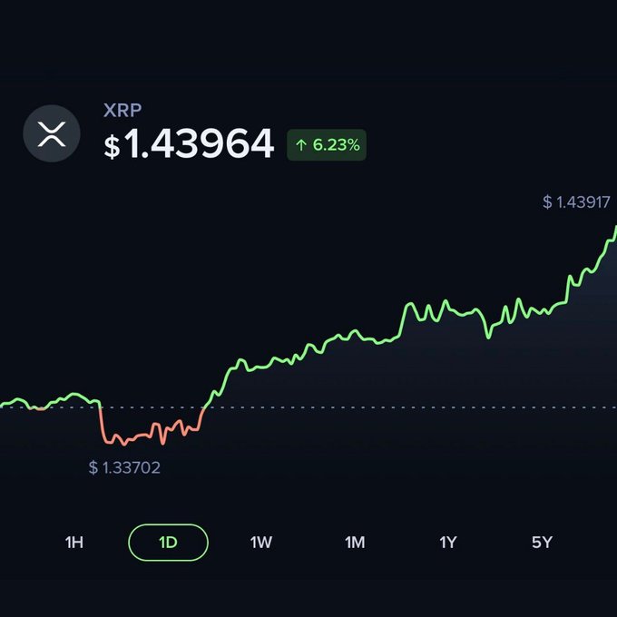 A 1-day price chart for XRP showing a current price of $1.43964, up 6.23% (highlighted in green), after dipping to a low of $1.33702 before rallying to a high of $1.43917. The chart visually supports the post's claim of XRP's ~6% 24-hour gain amid broader market momentum tied to upcoming macro events.