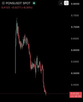 Candlestick chart of PONDUSDT SPOT showing a price decline from around 0.7500 to 0.4123 (-6.30%) displayed at the top, with the price dropping sharply throughout the visible time period.