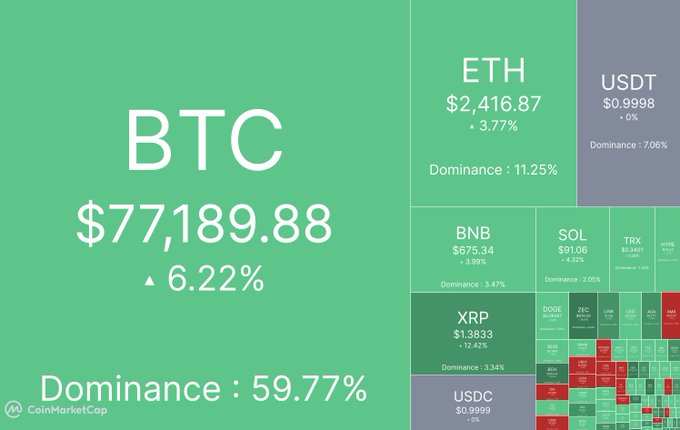 A CoinMarketCap dashboard displays BTC at $77,189.88 (+6.22%) with 59.77% dominance, alongside ETH at $2,416.87, USDT, BNB, SOL, and other cryptocurrency tickers in a green treemap layout.