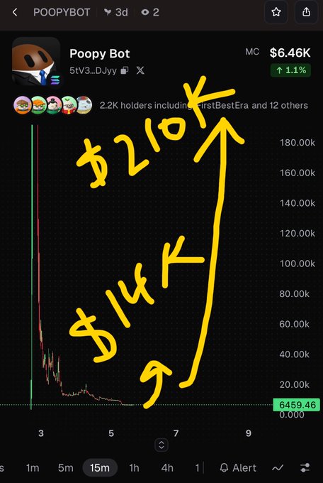 Screenshot of the POOPYBOT memecoin chart on a trading platform (MC: $6.46K), with hand-drawn yellow Korean text '$210K' and an arrow pointing sharply upward, indicating a speculative price prediction.