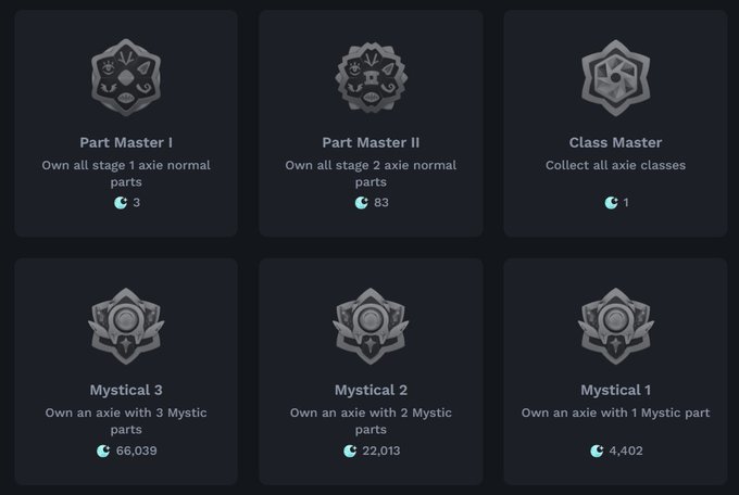 A collection of six achievement badges with their titles and requirements: Part Master I (3 moon tokens, own stage 1 axie normal parts), Part Master II (83 moon tokens, own stage 2 axie normal parts), Class Master (1 moon token, collect all axie classes), Mystical 1 (4,402 moon tokens, own an axie with 1 Mystic part), Mystical 2 (22,013 moon tokens, own an axie with 2 Mystic parts), and Mystical 3 (66,039 moon tokens, own an axie with 3 Mystic parts), illustrating the wide range of effort needed to earn each badge.