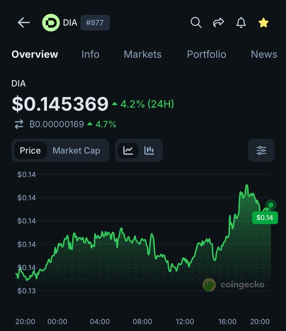 Screenshot of the CoinGecko crypto tracker displaying the price of DIA (Defi Index Adamantium) at $0.145369, showing a 4.2% increase over 24 hours and a 4.7% rise in BTC value, accompanied by a 24-hour price chart.