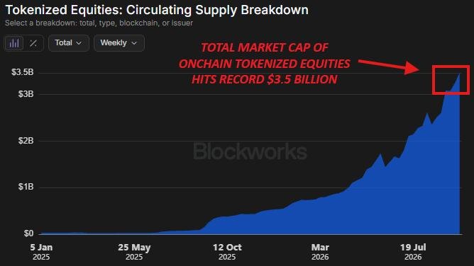 A dark-themed financial chart titled 'Tokenized Equities: Circulating Supply Breakdown' from Blockworks, showing growth from $0 to over $3.5B with a red annotation highlighting a record $3.5 billion market cap.