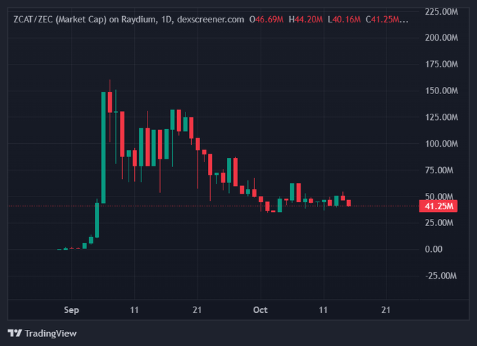 A candlestick chart from TradingView showing the ZCAT/ZEC market cap on Raydium over a daily timeframe, displaying a significant downtrend from a peak near 150M to around 41.25M.