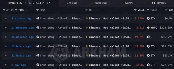 An Arkham Intelligence transfers dashboard showing ETH and WBTC inflows from F2Pool to Binance Hot Wallet, with recent transactions including 3.345 ETH ($6.5M) and 3.515 WBTC ($228.35K).